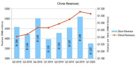 how much of starbucks earnings are in china